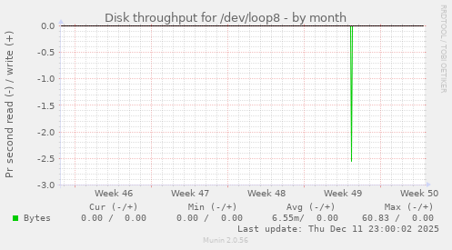 Disk throughput for /dev/loop8