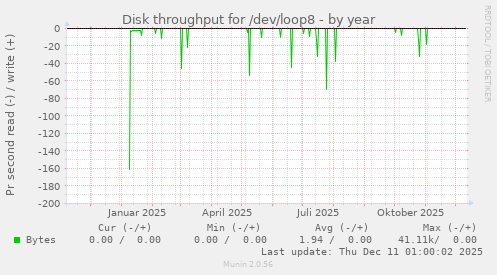 Disk throughput for /dev/loop8