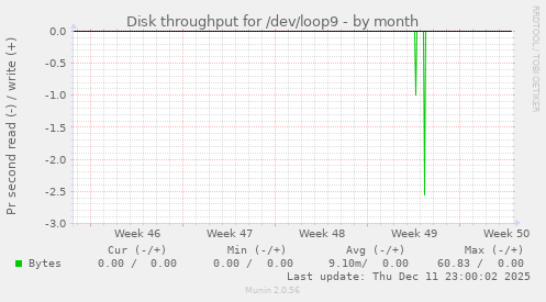 Disk throughput for /dev/loop9