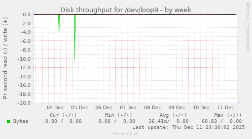 Disk throughput for /dev/loop9