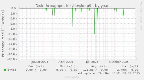 Disk throughput for /dev/loop9