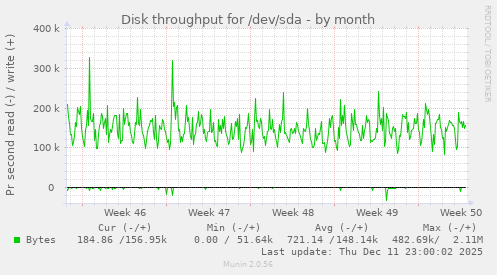 Disk throughput for /dev/sda