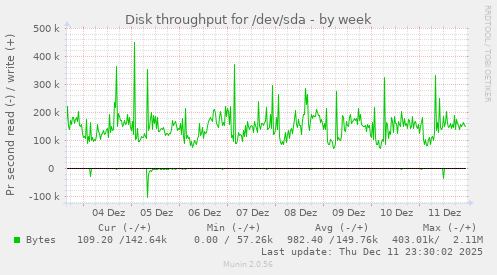 Disk throughput for /dev/sda