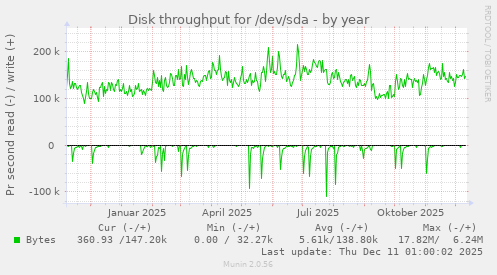 Disk throughput for /dev/sda