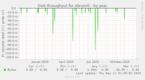 Disk throughput for /dev/sr0