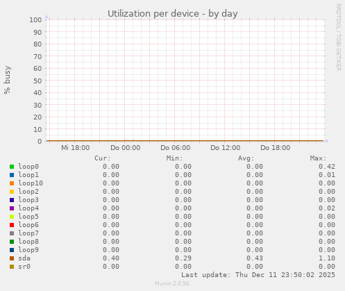 Utilization per device