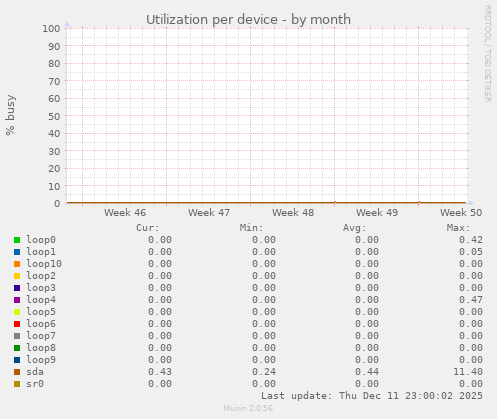 Utilization per device