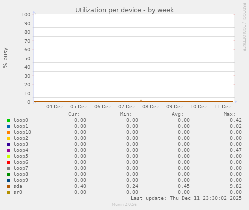 Utilization per device
