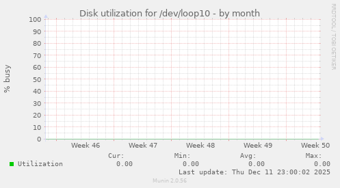 Disk utilization for /dev/loop10