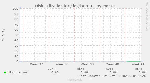 Disk utilization for /dev/loop11