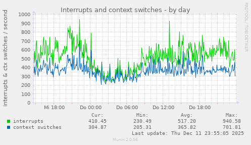 Interrupts and context switches
