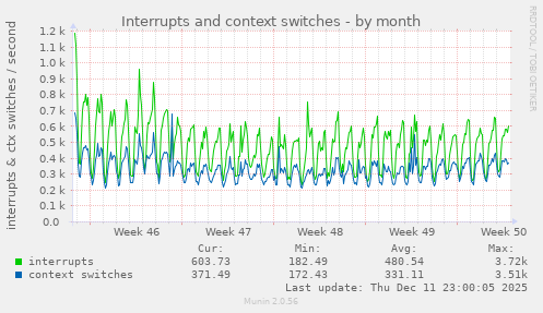 Interrupts and context switches
