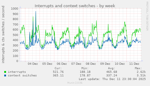 Interrupts and context switches