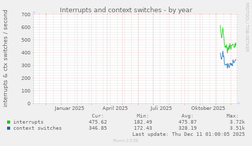 Interrupts and context switches