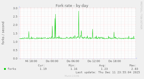 Fork rate