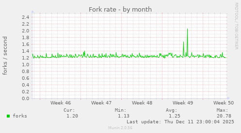 Fork rate
