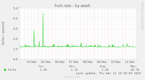 Fork rate