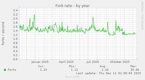 Fork rate