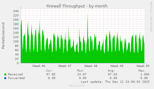 Firewall Throughput