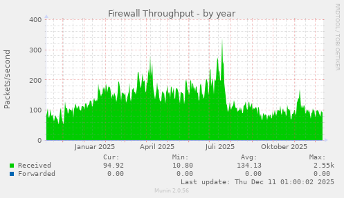 Firewall Throughput