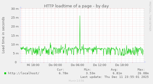 HTTP loadtime of a page