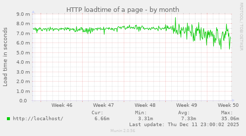 HTTP loadtime of a page