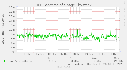 HTTP loadtime of a page