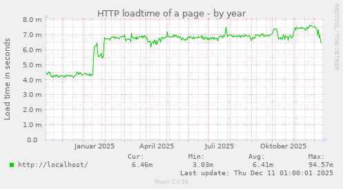 HTTP loadtime of a page