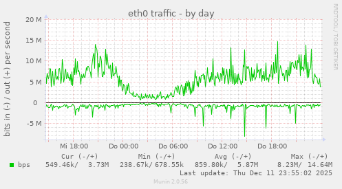 eth0 traffic