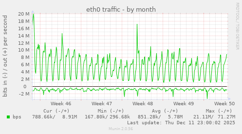 eth0 traffic