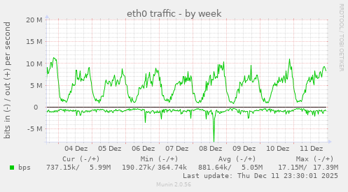 eth0 traffic