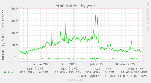 eth0 traffic