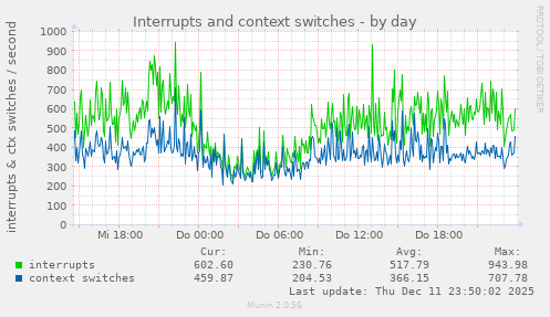 Interrupts and context switches