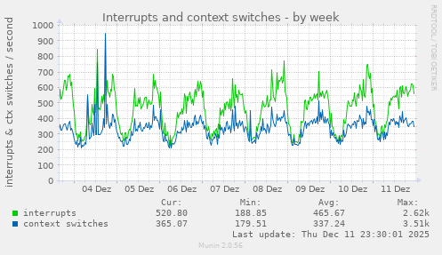 Interrupts and context switches