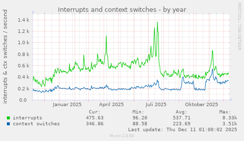 Interrupts and context switches