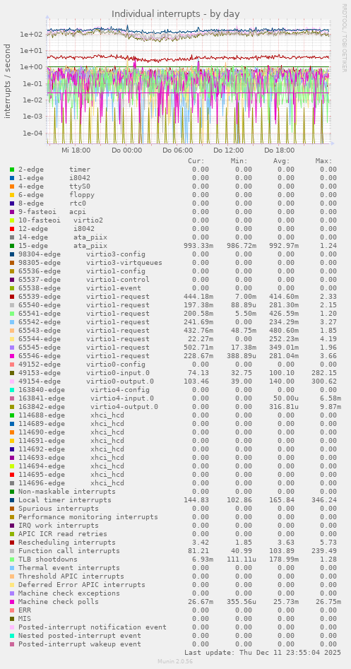 Individual interrupts