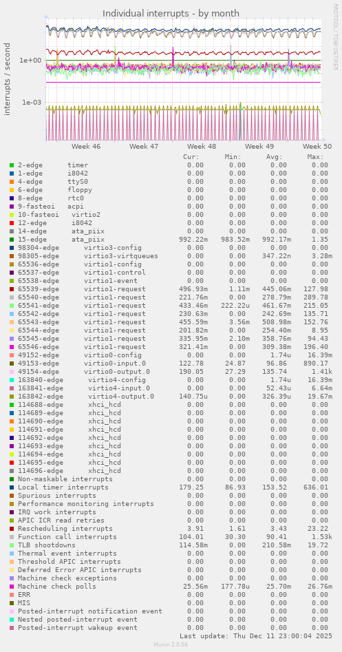 Individual interrupts