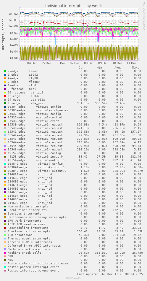 Individual interrupts