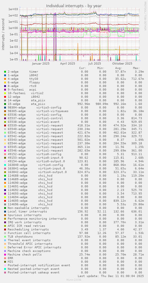 Individual interrupts