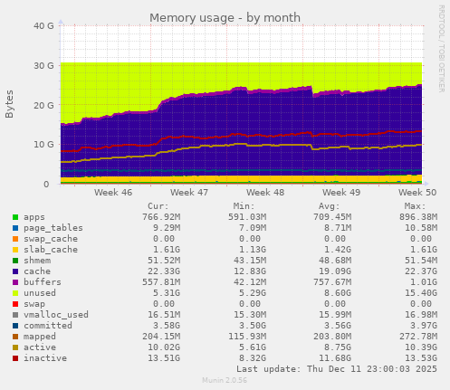 Memory usage