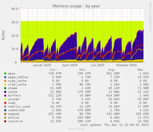 Memory usage