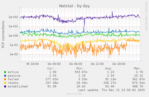 Netstat