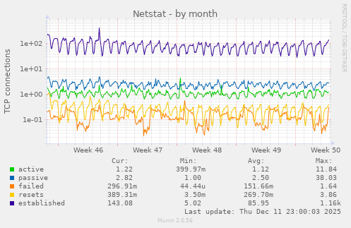 Netstat
