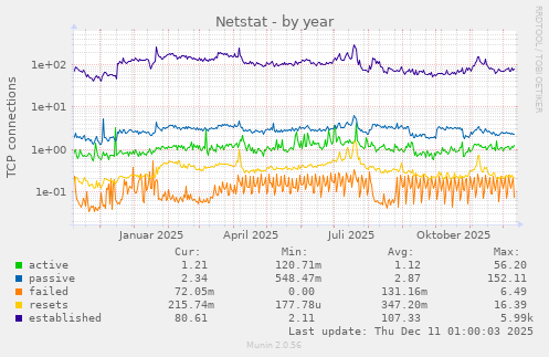 Netstat