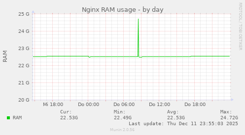 Nginx RAM usage