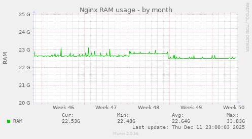 Nginx RAM usage