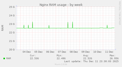 Nginx RAM usage