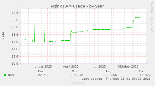 Nginx RAM usage