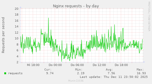 Nginx requests