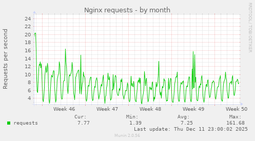 Nginx requests